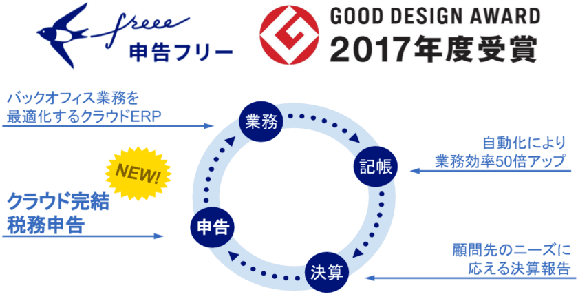 税務申告ソフトでは初、「クラウド申告 freee」が「2017年度 グッドデザイン賞」を受賞