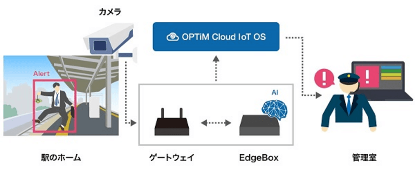 AI(人工知能)を用いて異常を検知、
JR九州の駅をご利用になるお客様の
より高い安全性向上を目的とした
「AI Physical Security Service」の実証実験を開始　
10月10日よりJR九州香椎線和白駅、筑豊本線二島駅において実施