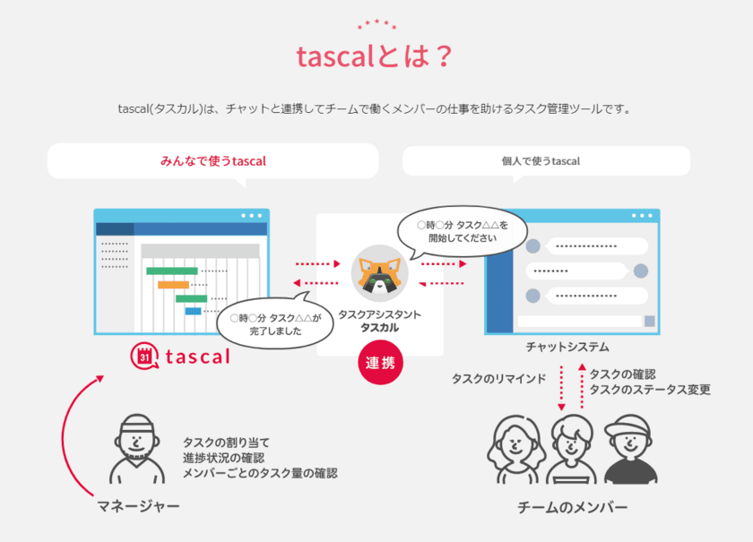 作業漏れを防ぐ新しいタスク管理システム「tascal(タスカル)」
　エンジニア向けベータ版を10月10日に提供開始