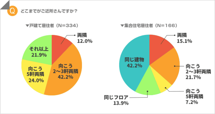 ご近所さんについて実態調査　
ご近所さんとの関係 悪くないは7割！