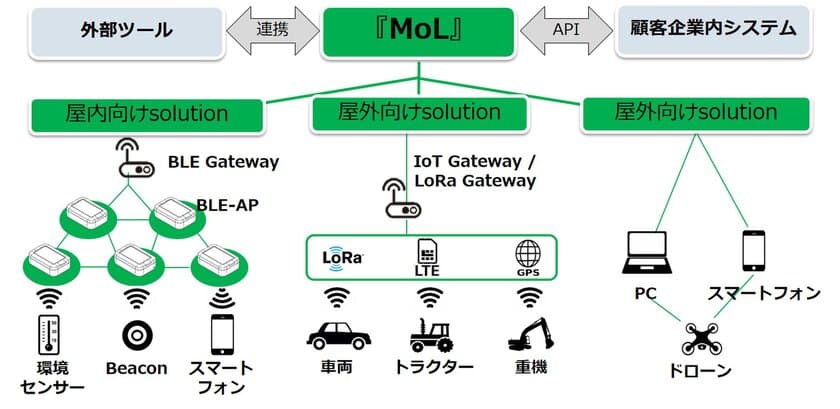 IoT導入支援プラットフォーム『MoL（モル）』拡販を開始