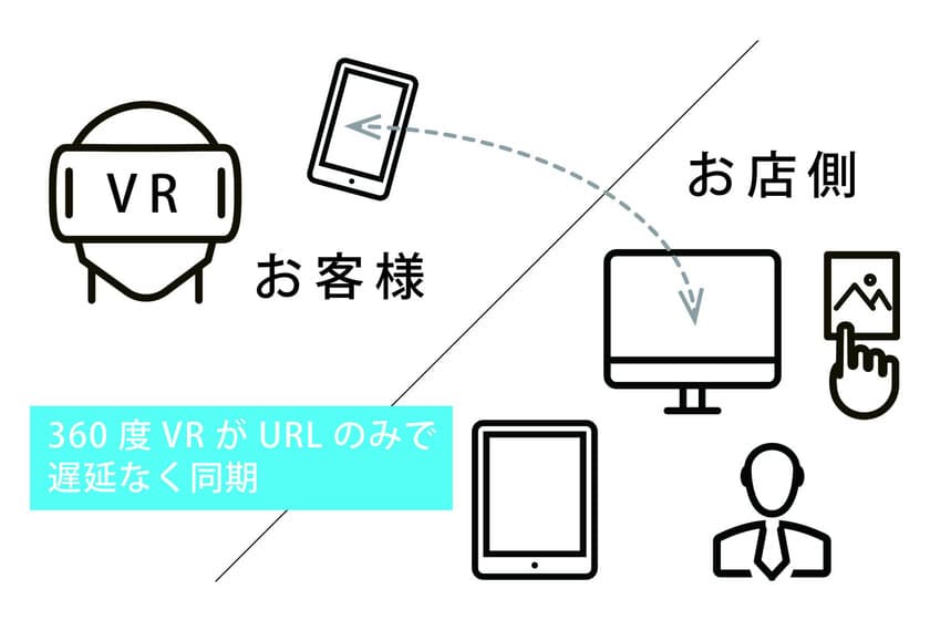 どこでもかんたんVRのクラウドソフト「3D Stylee」
URLのみで360度VRコンテンツを
遅延なく遠隔同期する新機能リリース