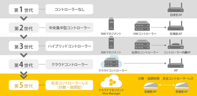 無線LANアーキテクチャの変遷