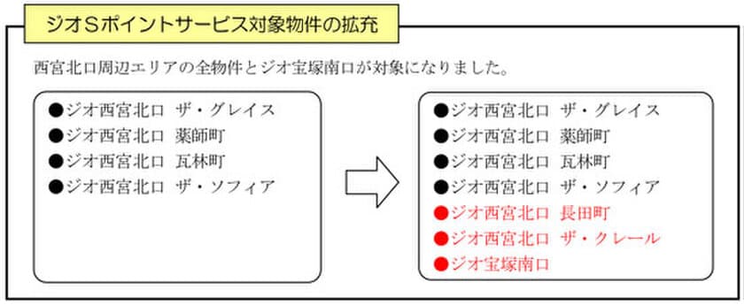 ＜ジオ＞ご購入者様特典
「ジオSポイントサービス （STACIAカード限定）」
対象物件・ポイントアップ対象施設を拡充いたします