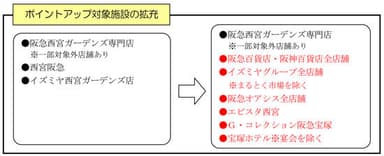 ポイントアップ対象施設の拡充