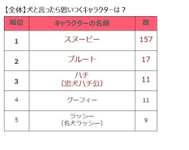 全体＿犬と言ったら思いつくキャラクターは？