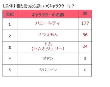 全体＿猫と言ったら思いつくキャラクターは？