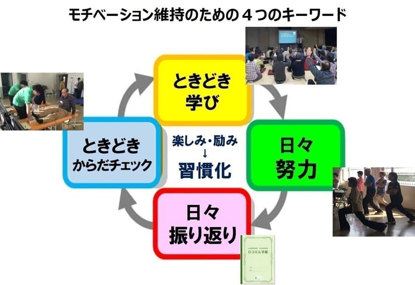 神奈川ME-BYOリビングラボの実証事業に採択　
～健康寿命延伸のための地域リーダー育成とその効果を検証～