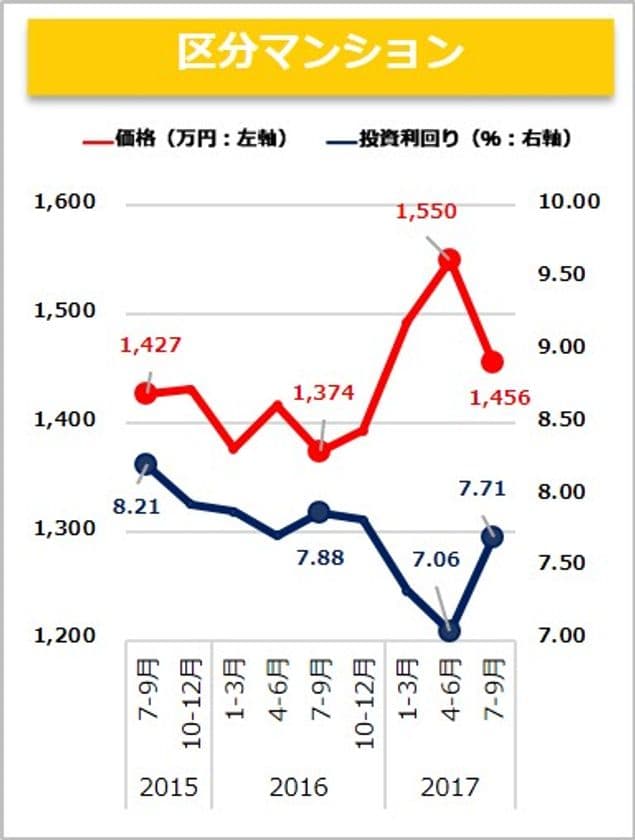 不動産投資物件　市場動向　四半期レポート
＜2017年7月～9月期＞ 