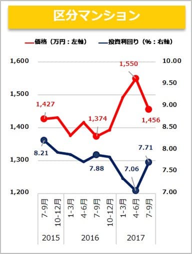 【健美家】区分マンション　収益物件 市場動向 四半期レポート