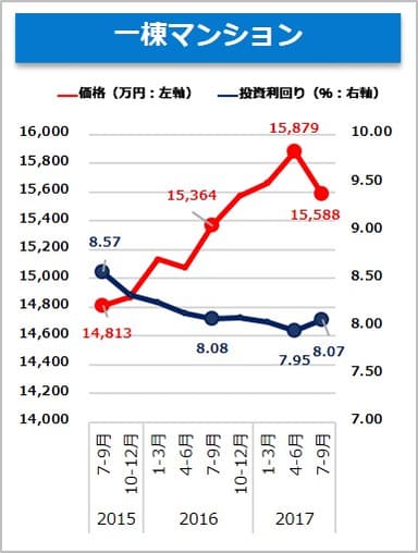 【健美家】一棟マンション　収益物件 市場動向 四半期レポート