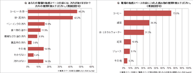 床の汚れについて調査結果