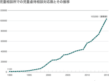 児童虐待相談件数は年間１０万件超