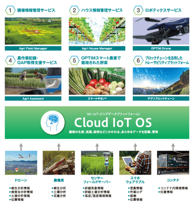 OPTiMスマート農業ソリューション