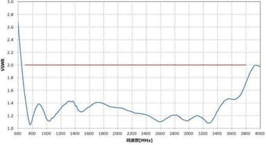図4　VSWR特性