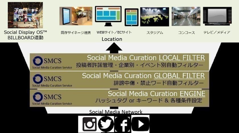 ユーザーが投稿したソーシャルメディアコンテンツ(口コミ)を
どこにでも統合する「Social Display OS(TM) 
SMCS(Social Media Curation Service)」を提供開始　
高精度多段フィルターと投稿者許諾機能を
搭載した次世代SNS管理プラットフォーム