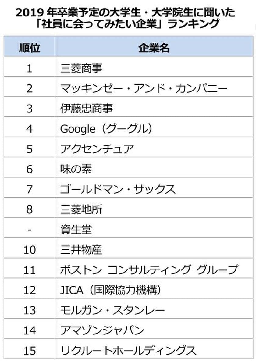 2019年卒業予定の大学生が選ぶ
「社員に会ってみたい企業」ランキング
1位 三菱商事 　2位 マッキンゼー　3位 伊藤忠商事