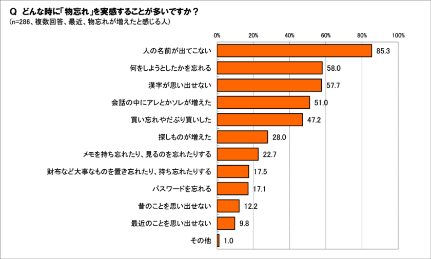 50～60代の75.9％は、最近、物忘れが増えたことを実感　
物忘れの原因は、“年のせい”だと思っている人が9割以上！　
何らかの対策を講じている人は多く、その内容は多岐に渡っている