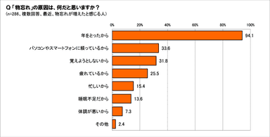 「物忘れ」の原因は？