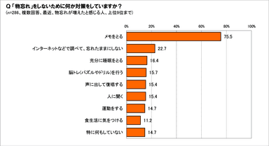 「物忘れ」対策は？