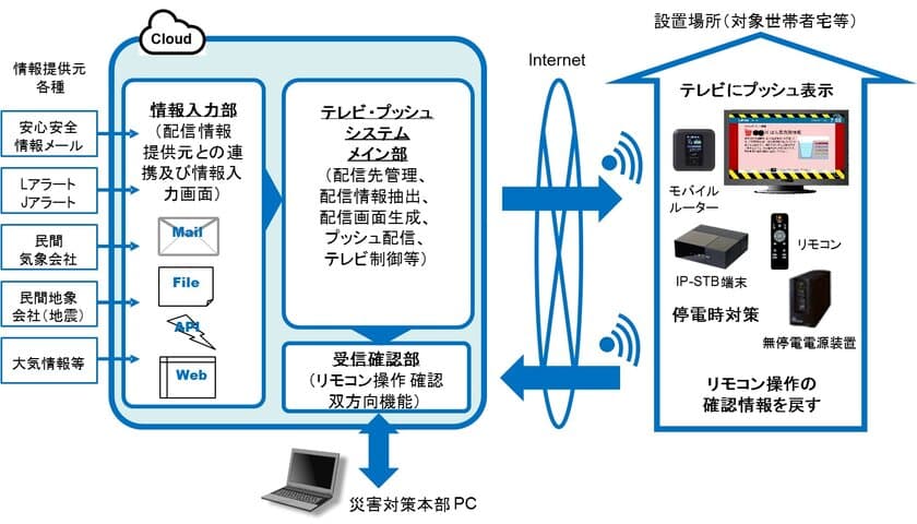 聴覚の衰えや障害など、情報弱者向け情報伝達手段の整備
愛媛県宇和島市「聴覚障がい者等への確実な情報伝達」実証事業
テレビ画面に自動で情報をお知らせする　テレビ・プッシュ　を活用