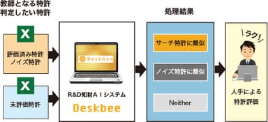 自分の評価を教師に未評価の特許群を類似判定