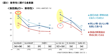 （図2）新奇性に関する食意識