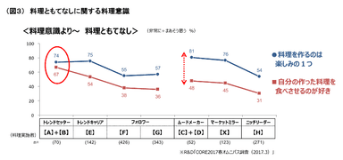 （図3）料理ともてなしに関する料理意識