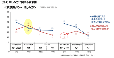 （図4）楽しみ方に関する食意識