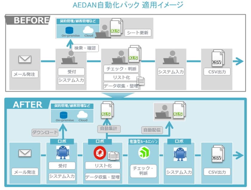 アシスト、定型業務の効率化を推進する
「AEDAN自動化パック」を提供開始

～RPA、推論型ルールエンジン、
データ統合ツールで高度な業務判断まで自動化～