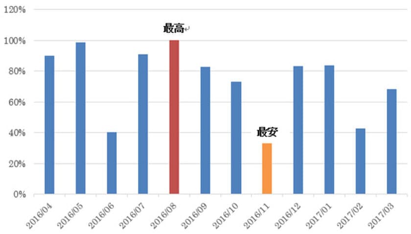 沖縄旅行は8月より11月が7割近く安い！？ 北海道は？ 
1年間の旅行代金推移を阪急交通社が公開！
～国内旅行は2月・6月・11月がお得～