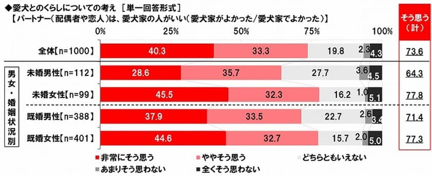 ホンダアクセス調べ　
11月1日は“犬の日”　
結婚の相手に求める条件は“犬好き”？　
愛犬家・独身女性の8割弱が
「パートナーは愛犬家がいい」と回答