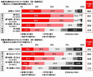 愛犬を乗せるクルマについての考え