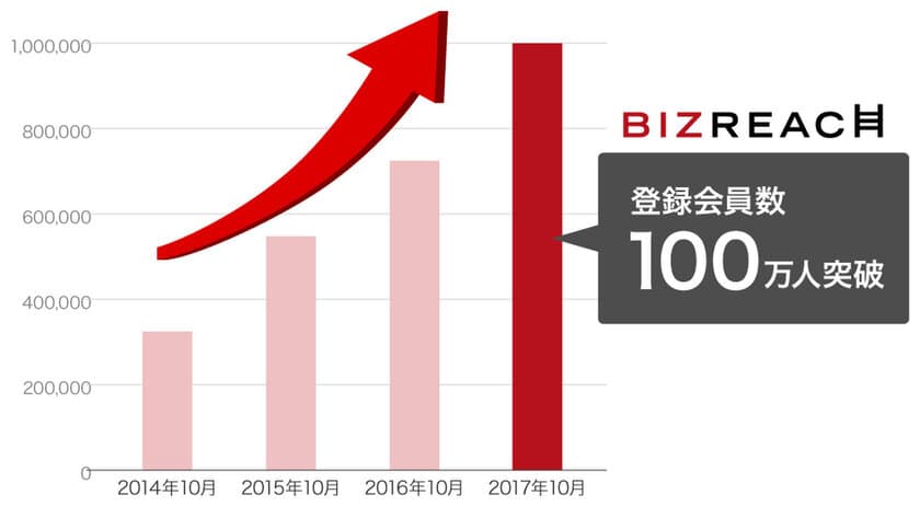 即戦力人材と企業をつなぐ転職サイト「ビズリーチ」
登録会員数が100万人を突破