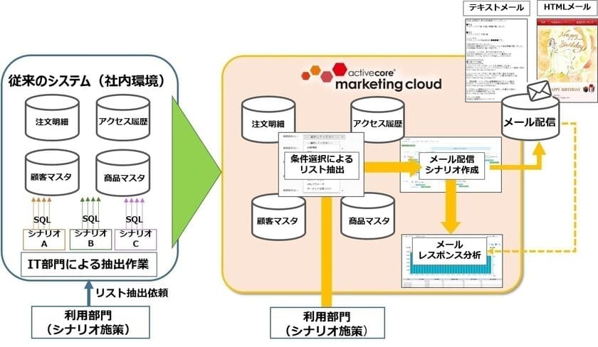 ドクターシーラボ、
会員向けマーケティングオートメーション(MA)基盤として
アクティブコアのマーケティングクラウドサービスを採用