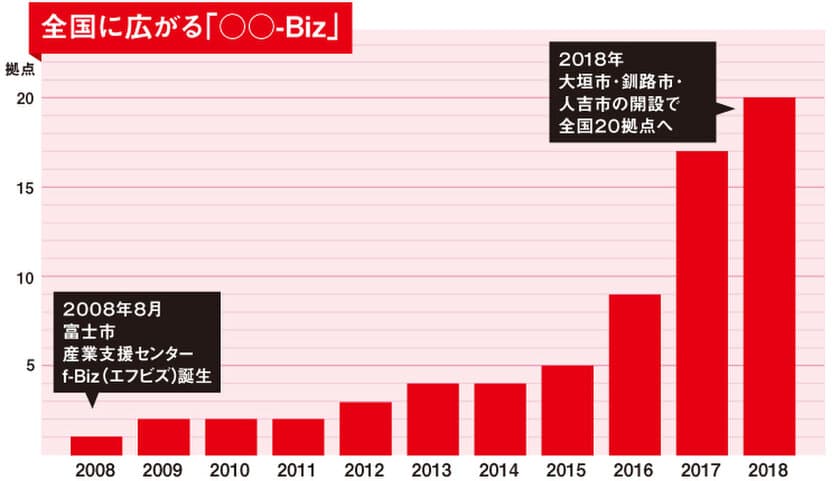 全国自治体が熱視線を送る“中小企業支援の切り札”
「f-Bizモデル」の全国展開が加速　
岐阜県大垣・北海道釧路・熊本県人吉に誕生で全国20カ所に