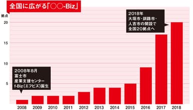 全国に広がる「〇〇-Biz」