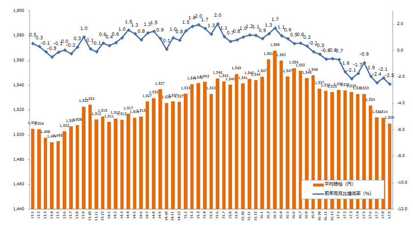 2017年9月度の派遣平均時給は1,509円、
12ヶ月連続で前期比マイナス。