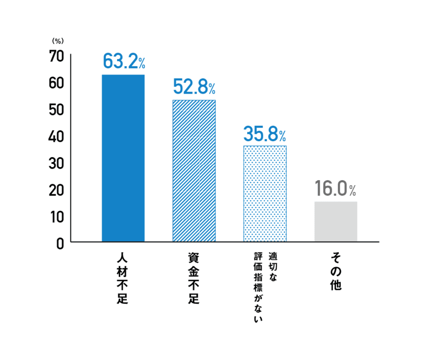 ETIC.調査レポート「社会的企業の実態調査2017」
NPO法人や団体 6割が「人材不足」を組織の課題と認識