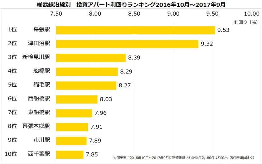 不動産投資アパート利回りランキング：総武線
千葉エリアは利回り7％以上
物件価格は東京エリアの約半額