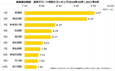 【健美家】総武線　投資アパート利回り_201710