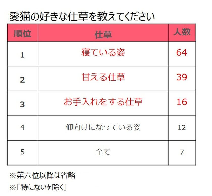 ペットの好きな仕草、犬猫飼い主ともに「寝ている姿」