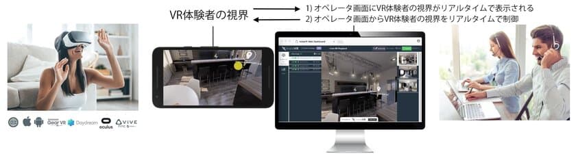 InstaVRが遠隔VR接客を可能とする遠隔VR同時視聴および
案内機能をGoogle Cardboard(iOS／Android)、Gear VR、
Oculus Go、Google Daydream、HTC Vive、Oculus Rift、
ウェブを含む主要VRプラットフォームで実現