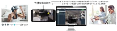 VR体験者の視界を、遠隔地のオペレータが同時に閲覧し、案内を行なう遠隔VR接客が可能に