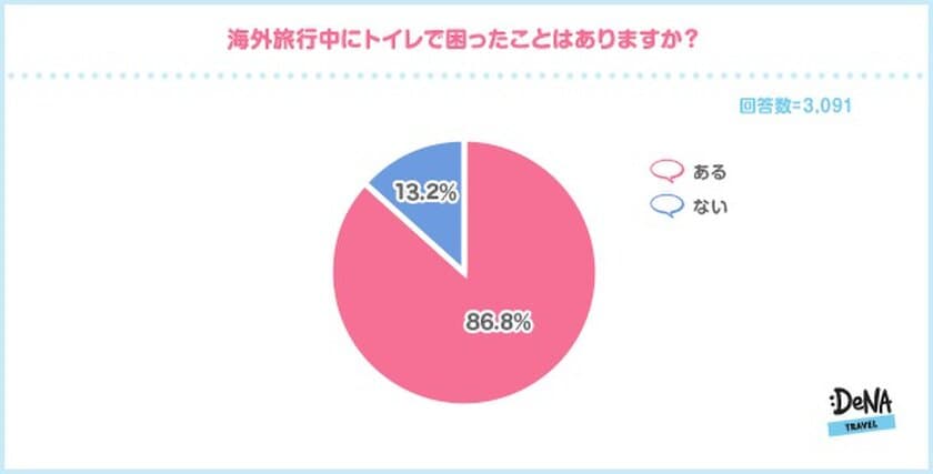 海外旅行中のトイレで困ったことがある人は約９割！
トイレで行先を決める人が２割も！？
20回以上海外旅行に行っている旅慣れた人たちの
トイレトラブル回避術とは！？
～DeNAトラベルが「海外旅行中のトイレ事情」に関する調査を実施～
