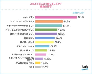 【図2】どのようなことで困りましたか？（複数回答可）