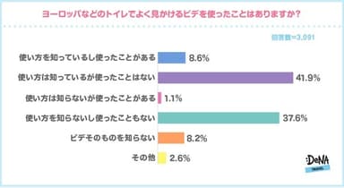 【図5】ヨーロッパなどのトイレでよく見かけるビデを使ったことはありますか？