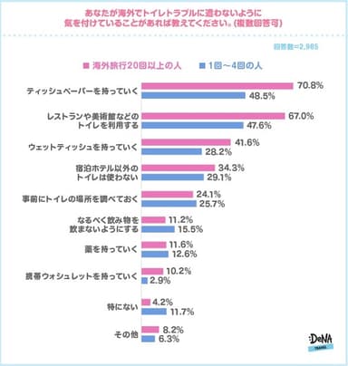 【図6】あなたが海外でトイレトラブルに遭わないように気を付けていることがあれば教えてください。（複数回答可）