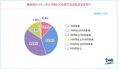 【図7】海外のトイレ、チップはいくらまでなら払えますか？