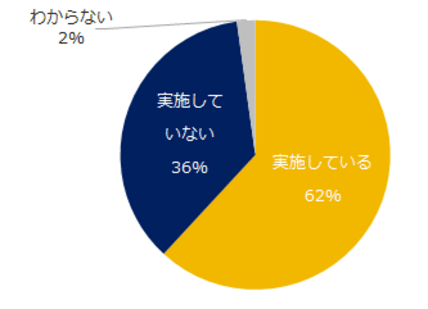 リファラル採用（社員紹介）意識調査。
62％の企業がリファラル採用の経験あり。
実施理由は、定着・活躍のしやすさ。